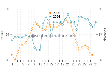 Temperature dell'acqua a Cayos Cochinos a maggio