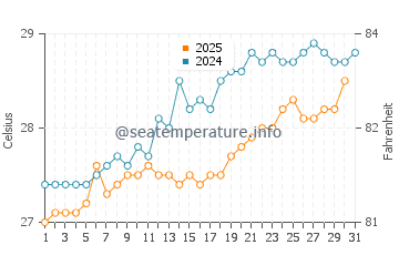 Temperature dell'acqua a Cayos Siete Hermanos a maggio