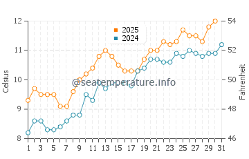 Temperature dell'acqua a Cayton Bay a maggio