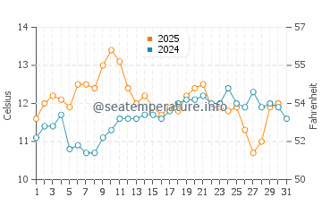Cayucos water temp chart in May