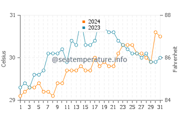 Temperatura del agua en Cebu en mayo