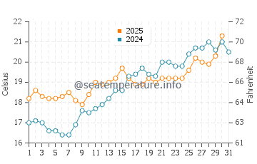 Temperature dell'acqua a Cecina a maggio