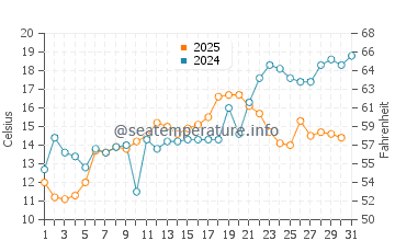 Cedar Grove Beach water temp chart in May