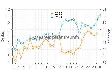 Cedar Grove water temp chart in May