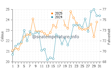Cedar Point water temp chart in May