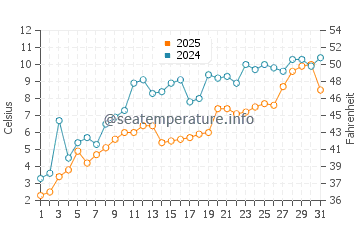 Cedarville water temp chart in May