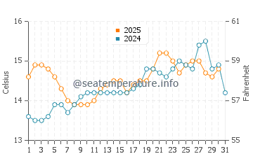 Cedeira water temp chart in May