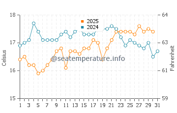 Temperatura del agua en Isla de Cedros en mayo