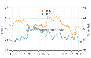 Cee water temp chart in May