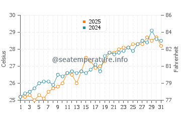 Temperatura da água em Celebration Key em maio