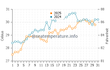 Celestun water temp chart in May
