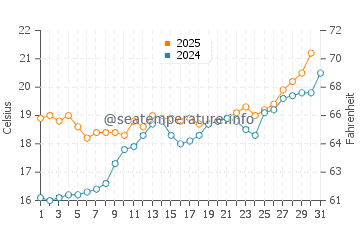 Wassertemperatur Celle Ligure im Mai