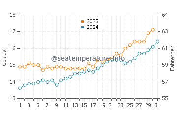 Celorio water temp chart in May