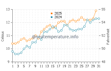 Cemaes water temp chart in May