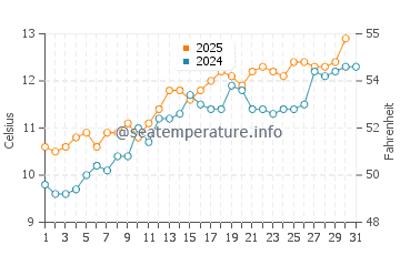 Temperature dell'acqua a Cemlyn a maggio