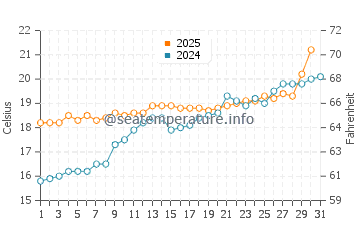 Wassertemperatur Ceriale im Mai