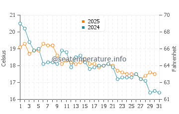 Temperatura del agua en Cerro Azul en mayo