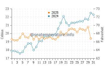 Wassertemperatur Cersuta im Mai
