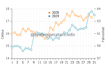Cesantes water temp chart in May