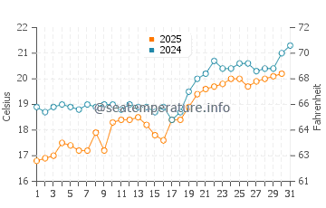 Wassertemperatur Çeşme im Mai