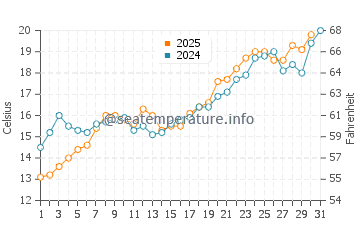 Cesmealti water temp chart in May