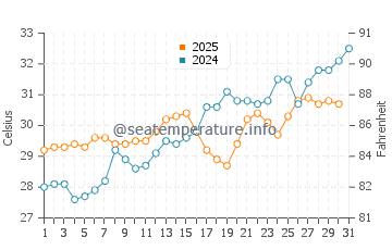 Temperatura del agua en Chabahar en mayo