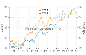 Temperatura del agua en Chacala en mayo