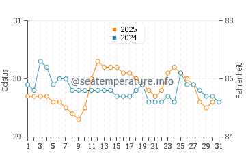Temperature dell'acqua a Chacarita a maggio