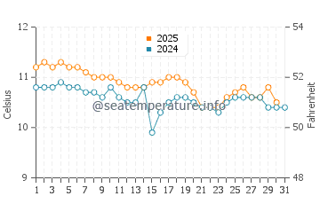 Chaiten water temp chart in May