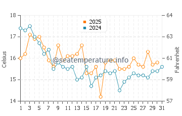 Temperature dell'acqua a Chala a maggio