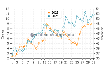 Chaleur Bay water temp chart in May