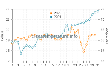 Chalikounas Beach water temp chart in May