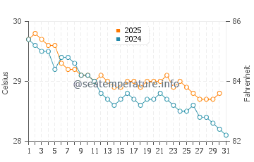 Temperatura vode u Champagne Beach u svibnju