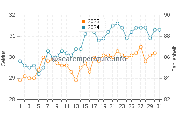 Champoton water temp chart in May