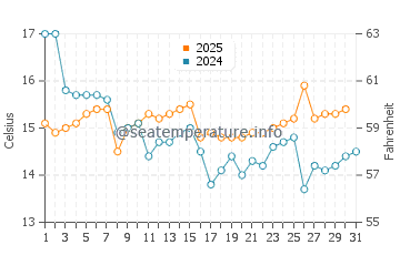 Temperature dell'acqua a Chanaral a maggio