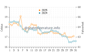 Temperature dell'acqua a Chancay a maggio