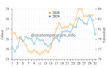 Chandeleur Islands water temp chart in May