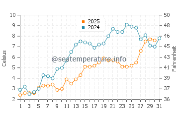 Temperature dell'acqua a Chandler a maggio