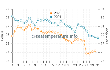 Chanduy water temp chart in May