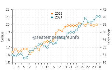 Temperatura vode u Čangtu u svibnju