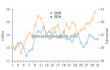 Channel Islands of California water temp chart in May