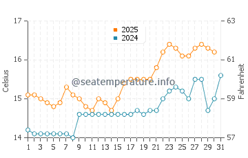 Chanteiro water temp chart in May