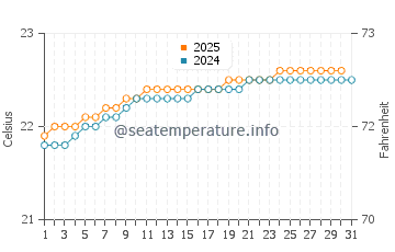Chapala water temp chart in May