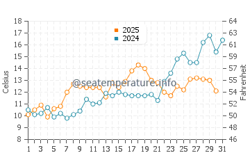 Chapin Beach water temp chart in May