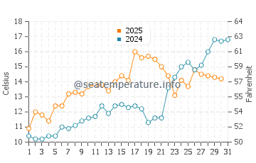 Chapoquoit Beach water temp chart in May