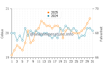 Charco del Palo water temp chart in May