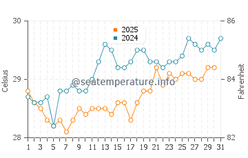 Chardonniere water temp chart in May