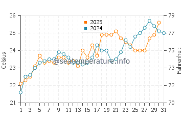 Temperature dell'acqua a Charleston a maggio