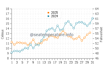 Temperature dell'acqua a Charlottenlund a maggio