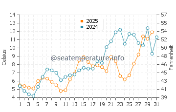 Charlottetown water temp chart in May